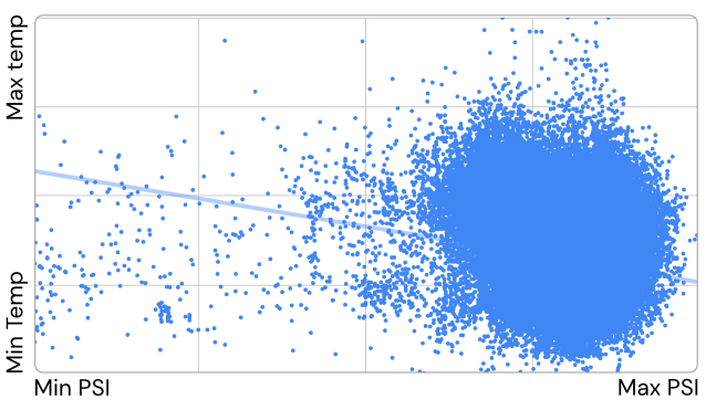 Tire Operation Data