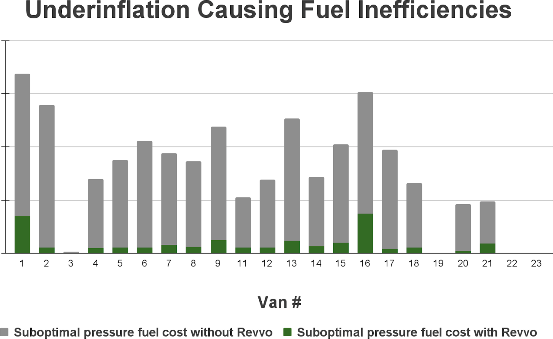 Bar chart showing van fuel inefficiencies due to underinflation.