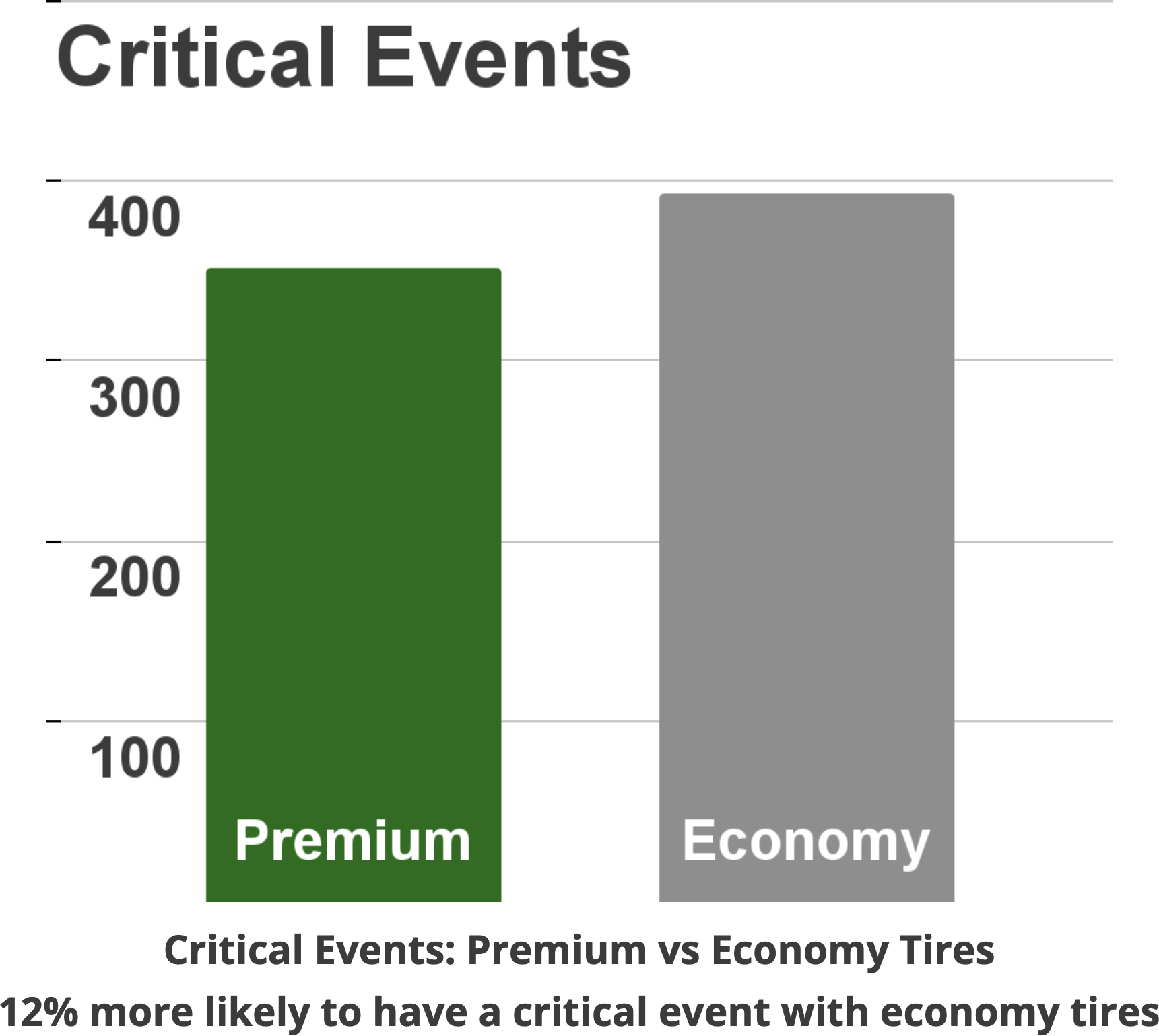 Bar chart comparing critical events: Premium vs Economy tires.