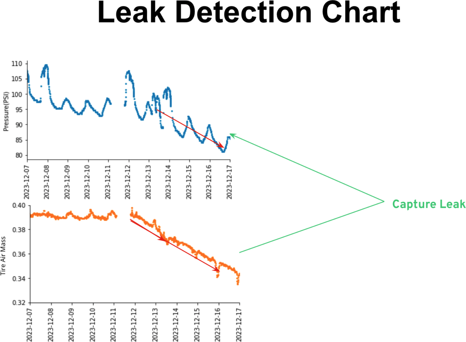 Graph showing pressure and tire mass over time indicating leak.