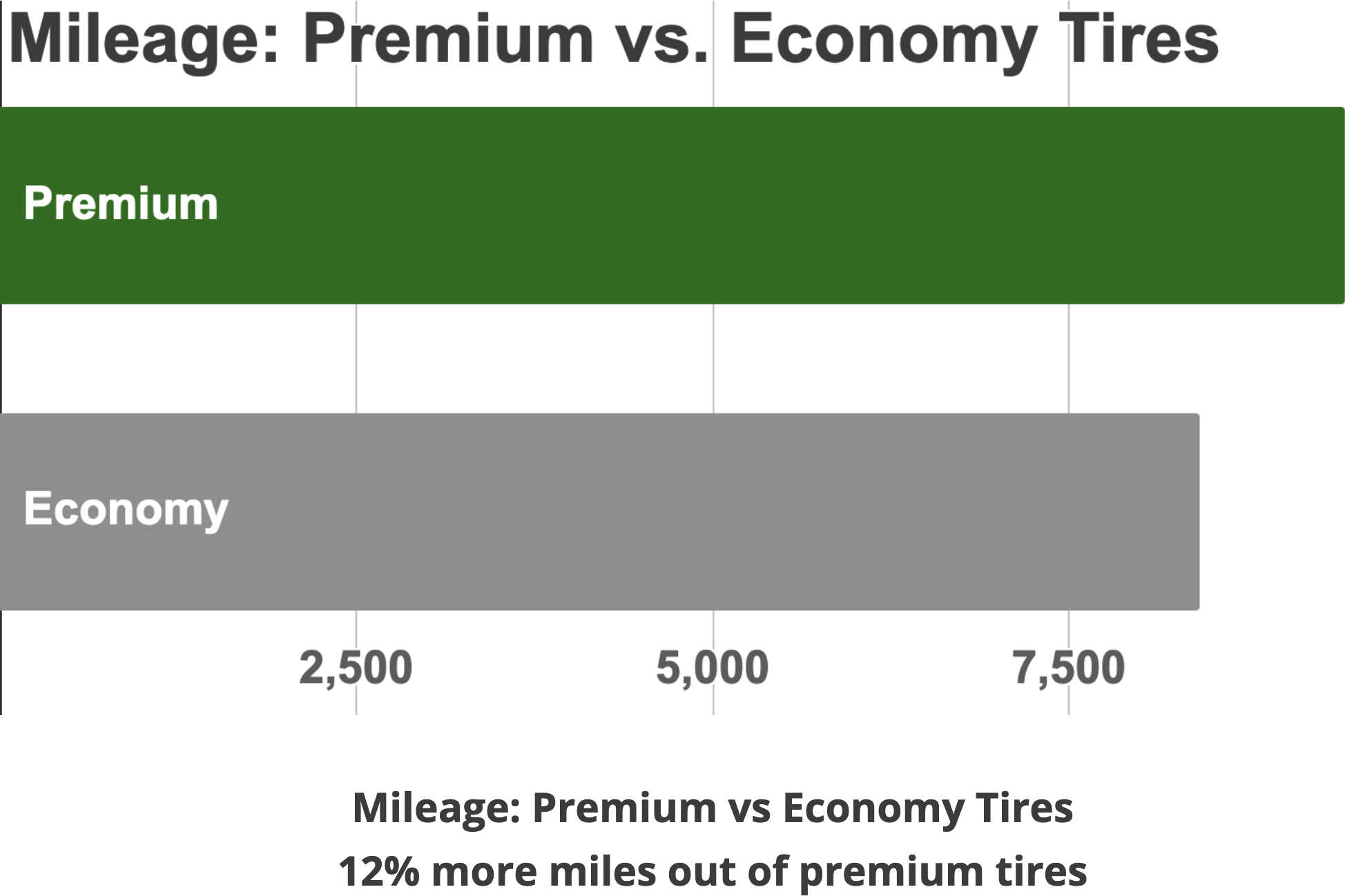 Chart comparing premium versus economy tire mileage.